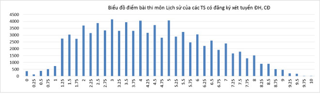 Bộ Giáo dục công bố phổ điểm của tất cả 8 môn thi THPT quốc gia ảnh 4