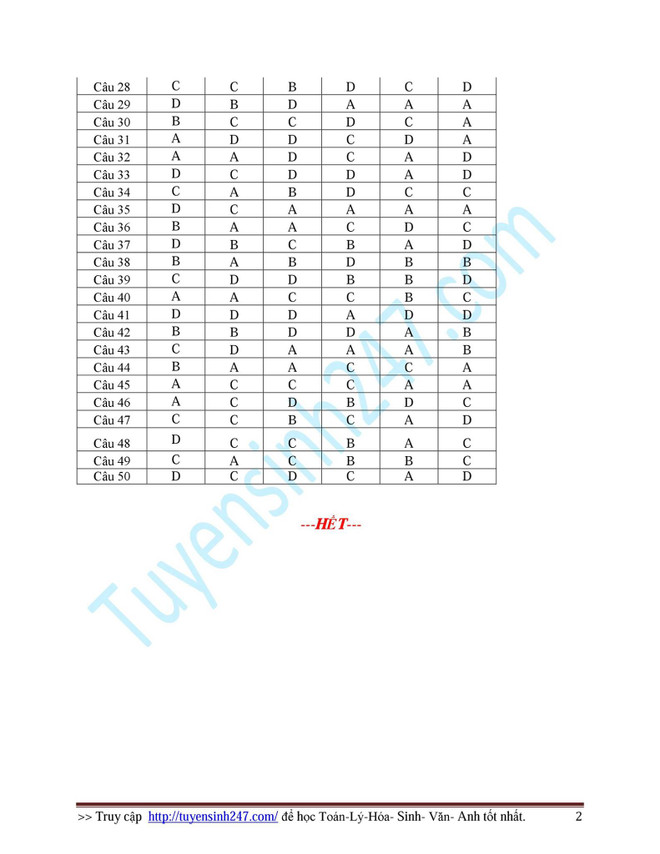 Đáp án tham khảo đề thi môn Hóa học kỳ thi trung học phổ thông ảnh 2