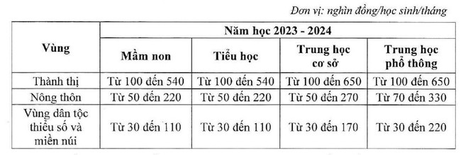 Bộ Giáo dục đề nghị giảm mức sàn, học phí bậc phổ thông sẽ giảm? ảnh 3