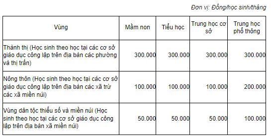 Bộ Giáo dục đề nghị giảm mức sàn, học phí bậc phổ thông sẽ giảm? ảnh 6