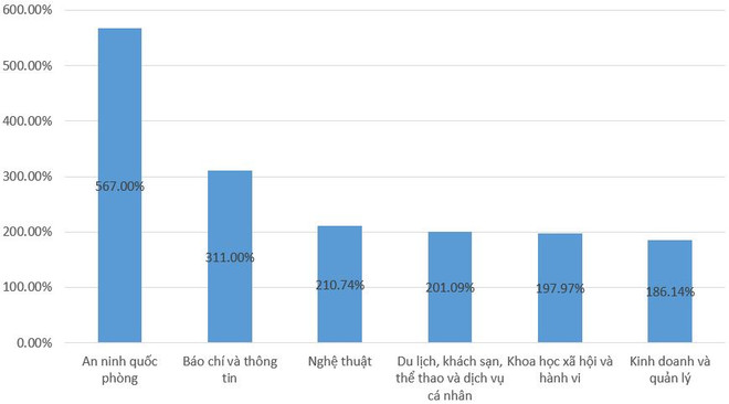 Những nhóm ngành đại học có tỷ lệ chọi nguyện vọng 1 cao nhất ảnh 1