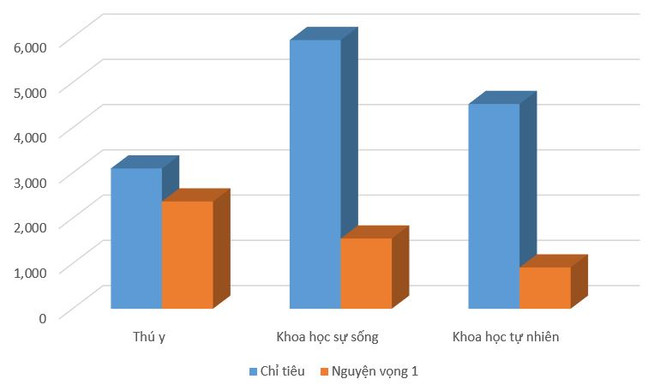Những nhóm ngành đại học có tỷ lệ chọi nguyện vọng 1 cao nhất ảnh 2