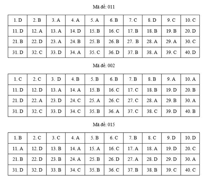 Hà Nội: Gợi ý đáp án tất cả các mã đề môn Ngoại ngữ kỳ thi vào lớp 10 ảnh 2