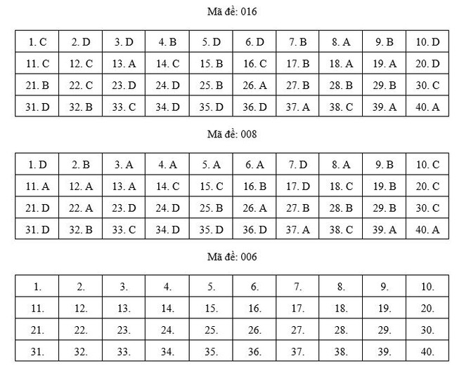 Hà Nội: Gợi ý đáp án tất cả các mã đề môn Ngoại ngữ kỳ thi vào lớp 10 ảnh 8