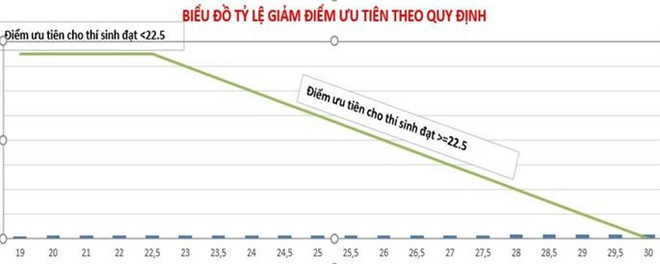 Bộ GD-ĐT lên tiếng về việc đảm bảo công bằng khi giảm điểm ưu tiên ảnh 3