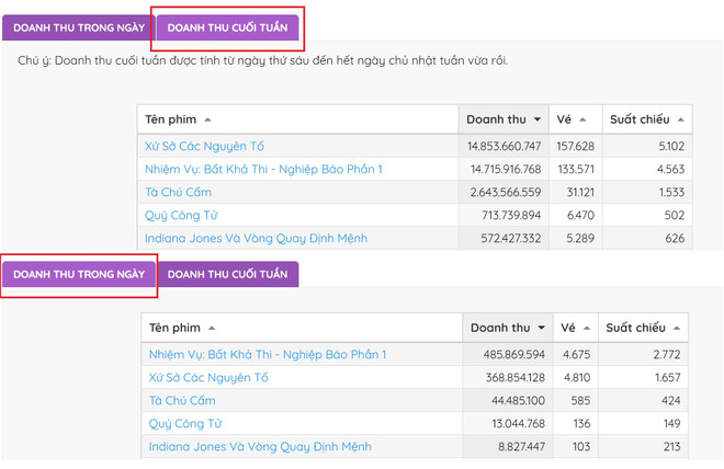 ‘Nhiệm vụ bất khả thi 7’ sẽ bùng nổ phòng vé Việt trong tuần này ảnh 2