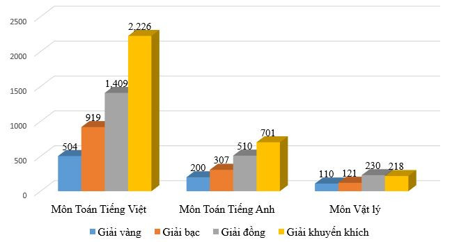 Hơn 7.400 học sinh đoạt giải quốc gia Violympic 2021–2022 ảnh 2