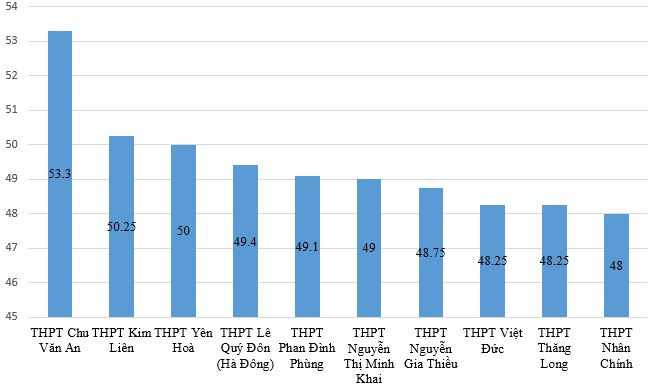 Điểm chuẩn lớp 10 thấp nhất Hà Nội: Chỉ cần đạt 3,1 điểm mỗi môn ảnh 4