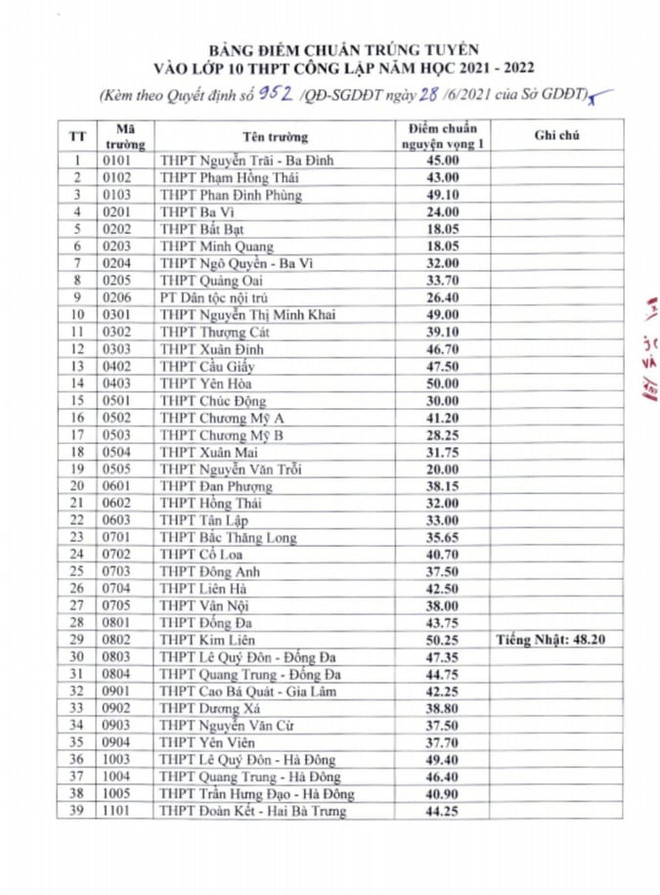 Hà Nội công bố điểm chuẩn vào lớp 10 các trường THPT công lập ảnh 2
