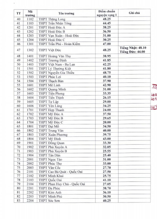 Hà Nội công bố điểm chuẩn vào lớp 10 các trường THPT công lập ảnh 3