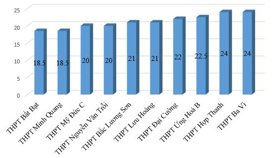 Điểm chuẩn lớp 10 thấp nhất Hà Nội: Chỉ cần đạt 3,1 điểm mỗi môn ảnh 3