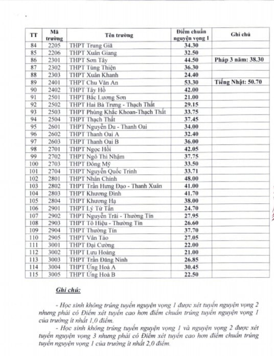Hà Nội công bố điểm chuẩn vào lớp 10 các trường THPT công lập ảnh 4
