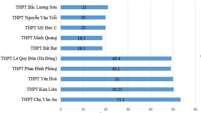 Điểm chuẩn lớp 10 thấp nhất Hà Nội: Chỉ cần đạt 3,1 điểm mỗi môn ảnh 2