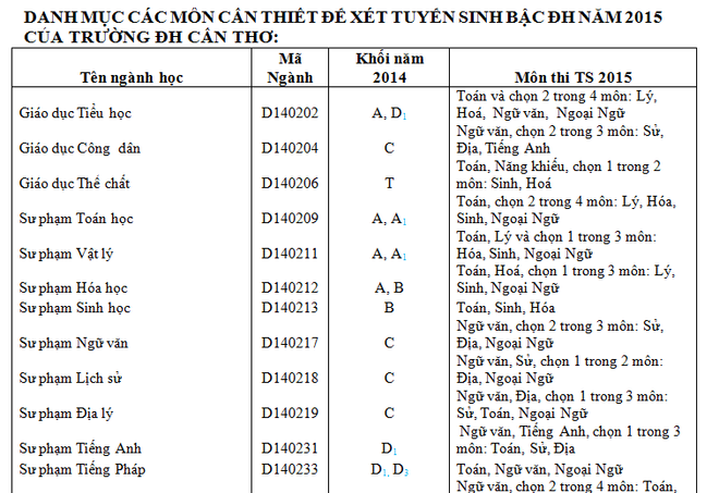 Sau 13 năm "bó cứng", thi đại học có thêm nhiều tổ hợp môn mới ảnh 2