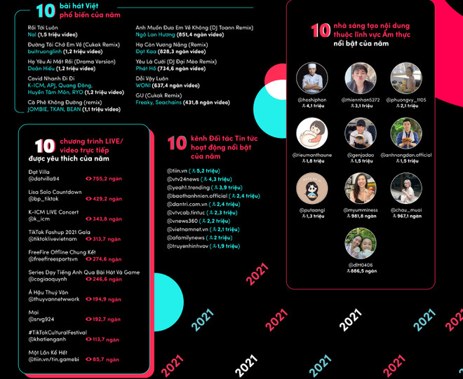 'Ở nhà vẫn vui' nằm trong top chiến dịch cộng đồng nổi bật trên TikTok ảnh 3