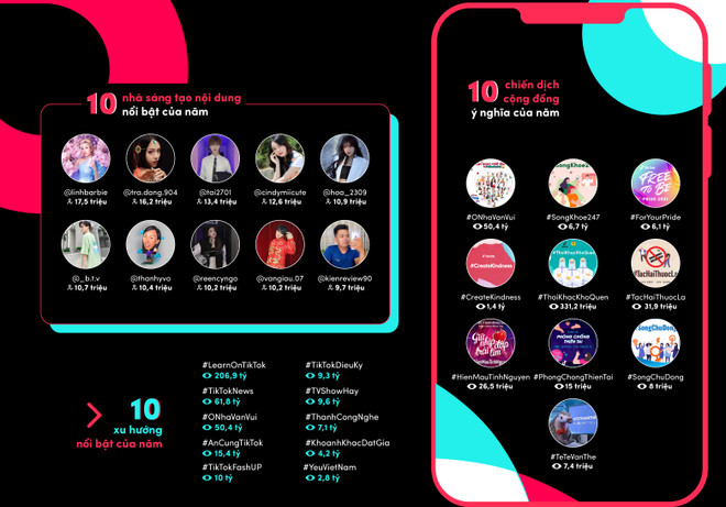 'Ở nhà vẫn vui' nằm trong top chiến dịch cộng đồng nổi bật trên TikTok ảnh 2