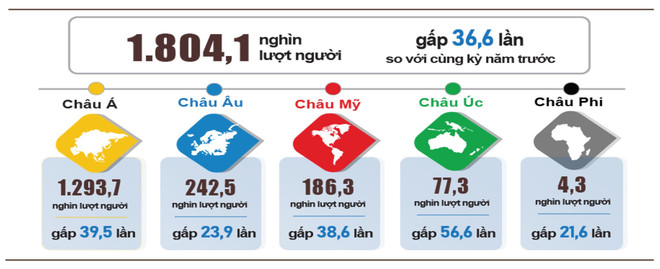 Việt Nam đón hơn 1,8 triệu lượt khách quốc tế trong hai tháng đầu năm ảnh 2