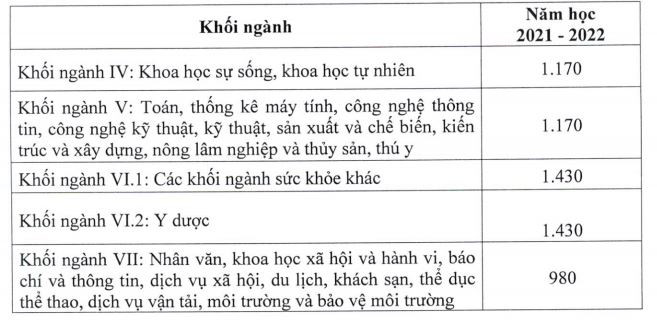 Giáo dục công lập tăng học phí tất cả các cấp từ năm học 2022-2023 ảnh 7