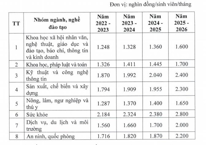 Giáo dục công lập tăng học phí tất cả các cấp từ năm học 2022-2023 ảnh 5