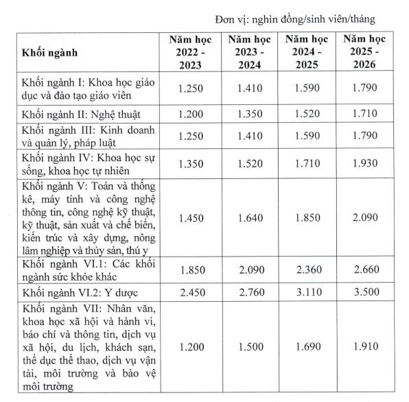 Giáo dục công lập tăng học phí tất cả các cấp từ năm học 2022-2023 ảnh 9