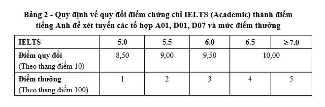 Bảng quy đổi điểm của Đại học Bách khoa Hà Nội trong mùa tuyển sinh 2024. bach khoa 2.JPG