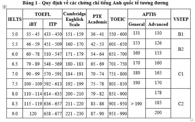 Bảng quy định về các chứng chỉ tiếng Anh của Đại học Bách khoa Hà Nội. BK 1.JPG
