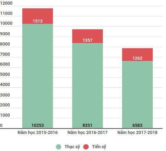 Quy mô đào tạo thạc sỹ, tiến sỹ của nhóm 15 trường đại học tốp đầu khối ngành khoa học tự nhiên, kỹ thuật, công nghệ giảm dần qua các năm Trường đại học đau đầu tìm cách thu hút học viên sau đại học ảnh 3