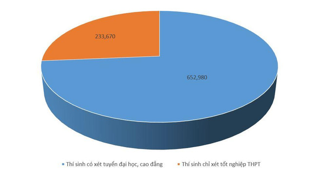 Gần 653.000 thí sinh cạnh tranh xét tuyển đại học, cao đẳng 2019 ảnh 2