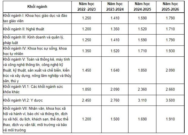 Đại học đồng loạt tăng học phí, thí sinh cân nhắc chọn trường ảnh 2