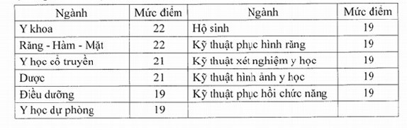 Điểm chuẩn đại học nhóm ngành sức khỏe không được dưới 19 điểm ảnh 2