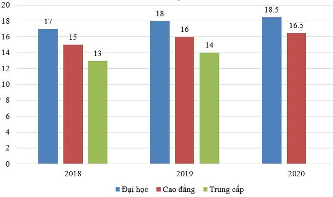Ngưỡng đảm bảo chất lượng ngành đào tạo giáo viên tăng 0,5 điểm ảnh 1