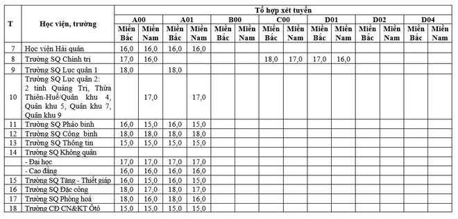 Khối trường đại học, cao đẳng quân sự nhận hồ sơ xét tuyển từ 15 điểm ảnh 2
