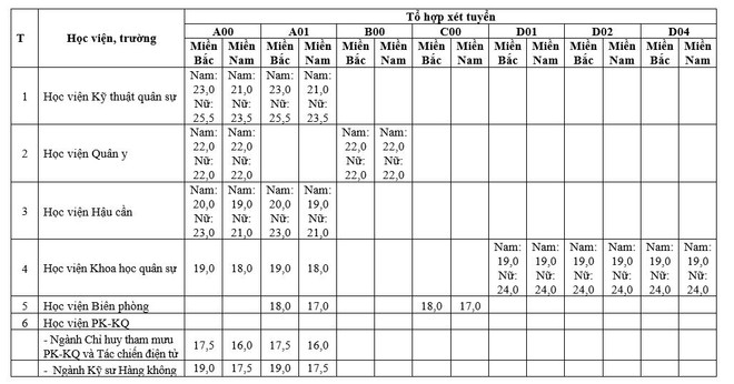 Khối trường đại học, cao đẳng quân sự nhận hồ sơ xét tuyển từ 15 điểm ảnh 1