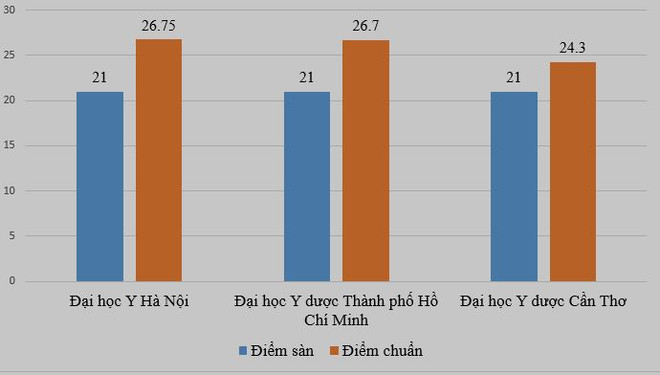 Các trường đại học khối ngành y dược công bố điểm sàn cận 'đáy' ảnh 2