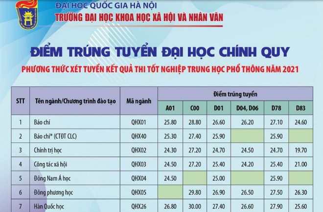 Tuyển sinh đại học năm 2021: Điểm chuẩn tăng mạnh so với năm 2020 ảnh 2
