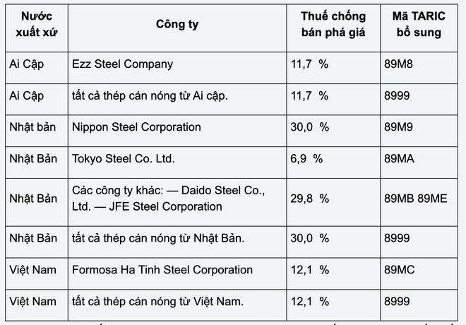 Mức thuế chống bán phá giá chính thức áp dụng cho giá ròng, giá tự do tại biên giới Liên minh, trước thuế, của các sản phẩm được mô tả tại khoản 1 và được sản xuất bởi các công ty.