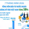 7 tháng năm 2026: Tổng vốn đầu tư nước ngoài đăng ký vào Việt Nam tăng 58%