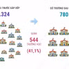 Hải Phòng dự kiến còn 780 trường mầm non, tiểu học và THCS công lập sau sắp xếp