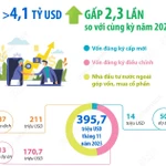 Vốn đầu tư nước ngoài đăng ký vào Hà Nội trong 11 tháng đạt hơn 4 tỷ USD 