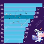 Đường bay Hà Nội-TP Hồ Chí Minh nằm trong Top 10 nhộn nhịp nhất 