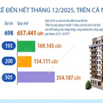 Cả nước hoàn thành hơn 102.000 căn nhà ở xã hội, vượt chỉ tiêu đề ra
