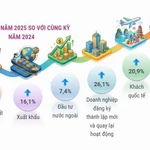 Kinh tế Việt Nam duy trì xu hướng tích cực trong 11 tháng qua
