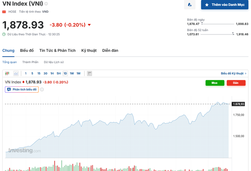 VN-Index quanh mốc 1.880 điểm, thanh khoản yếu (Nguồn: Investing.com)