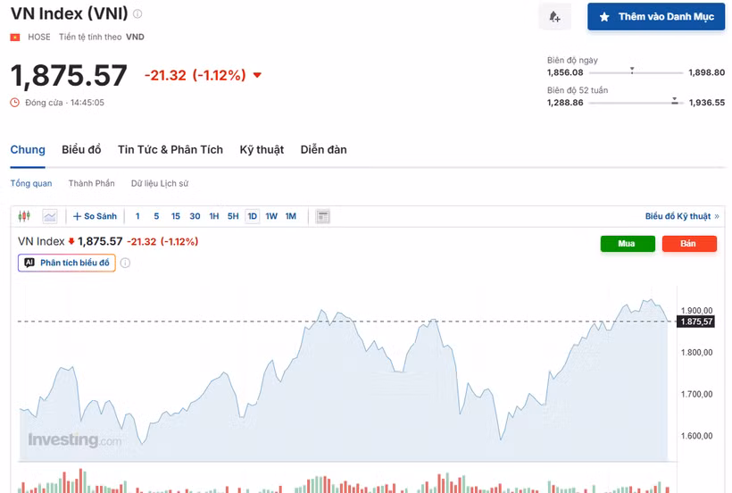 (Nguồn: Investing.com)