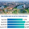 Hà Nội: Nhiều điểm sáng trong phát triển kinh tế 9 tháng qua