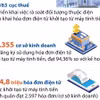 Hơn 40.000 cơ sở kinh doanh đăng ký dùng hóa đơn điện tử tạo từ máy tính tiền