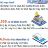 Hơn 40.000 cơ sở kinh doanh đăng ký dùng hóa đơn điện tử tạo từ máy tính tiền
