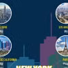 New York tiếp tục là thành phố giàu nhất thế giới năm 2024