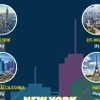 New York tiếp tục là thành phố giàu nhất thế giới năm 2024