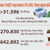 Cập nhật thiệt hại do bão số 3 và mưa lũ tính đến 6h ngày 15/9